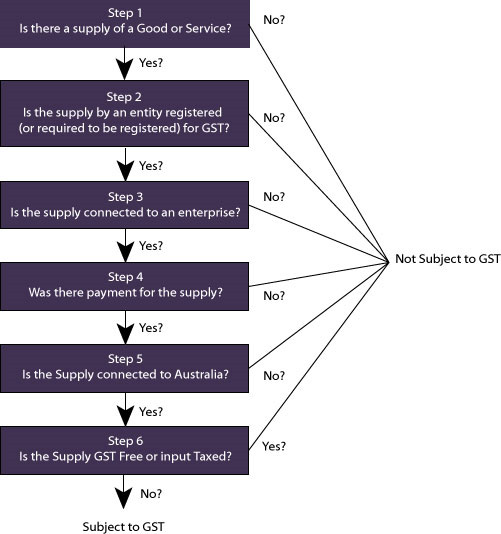 6 step process to determine if a sale is subject to GST